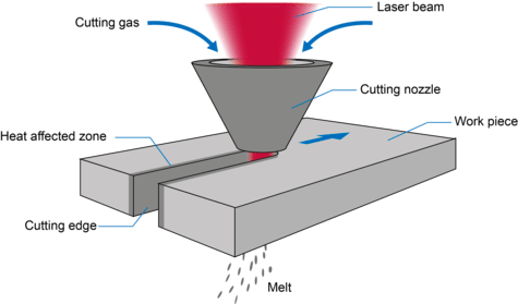Laser Cutting Process